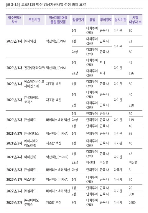 코로나19 백신 임상시험 지원 개발 과제[신약개발사업단 백서]