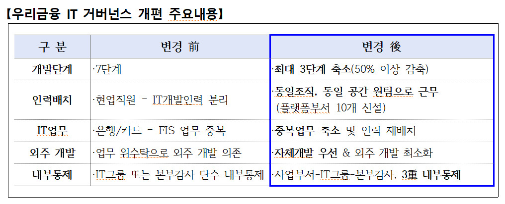 [우리금융그룹 제공]