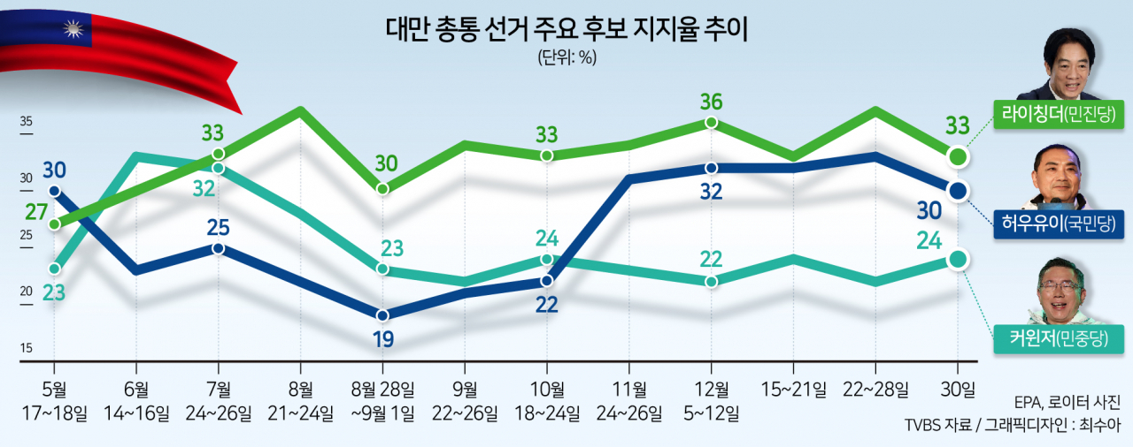 親美냐, 親中이냐…이틀 뒤 결정될 ‘대만의 길’에 돈 흐름 바뀐다 [신동윤의 투자,지정학]