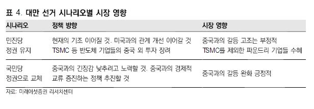 親美냐, 親中이냐…이틀 뒤 결정될 ‘대만의 길’에 돈 흐름 바뀐다 [신동윤의 투자,지정학]