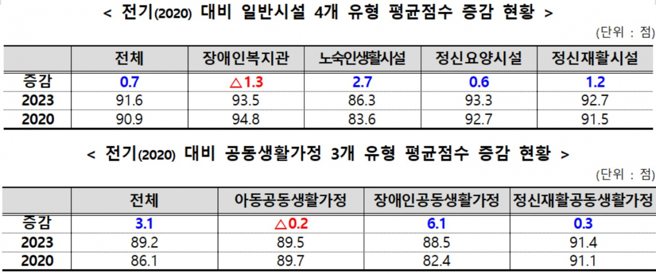 사회복지시설 유형별 평가 평균점수 증감 현황[보건복지부 자료]