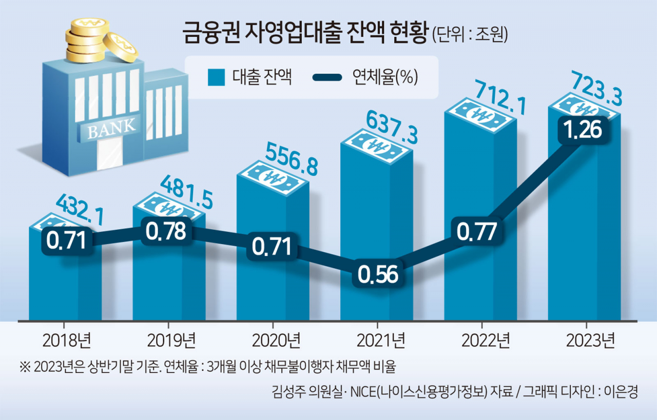 “연체기록 없애면 ‘빚 폭탄’ 커질 수도” 자영업자 신용사면 추진에 ‘부작용’ 우려[머니뭐니]