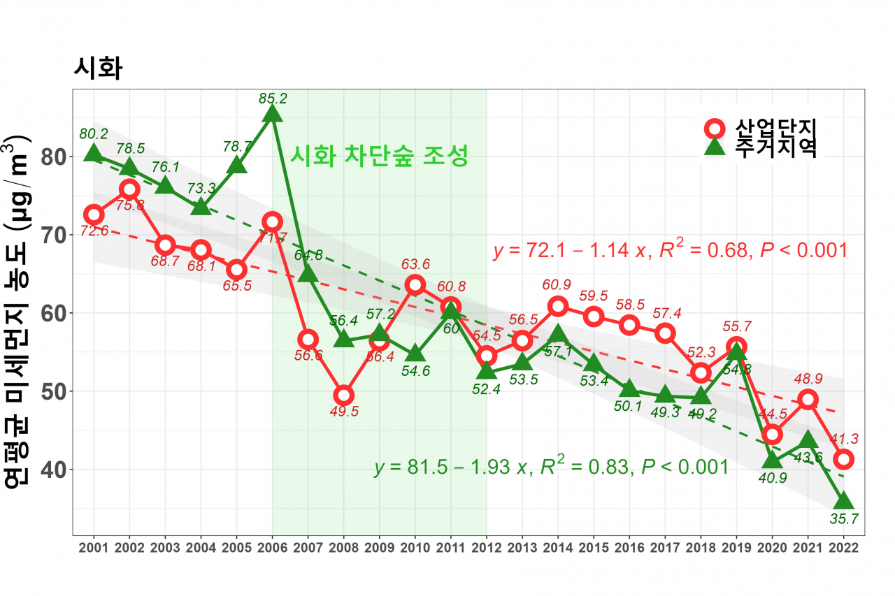 2001년~2022년간시화차단숲조성이후농도변화