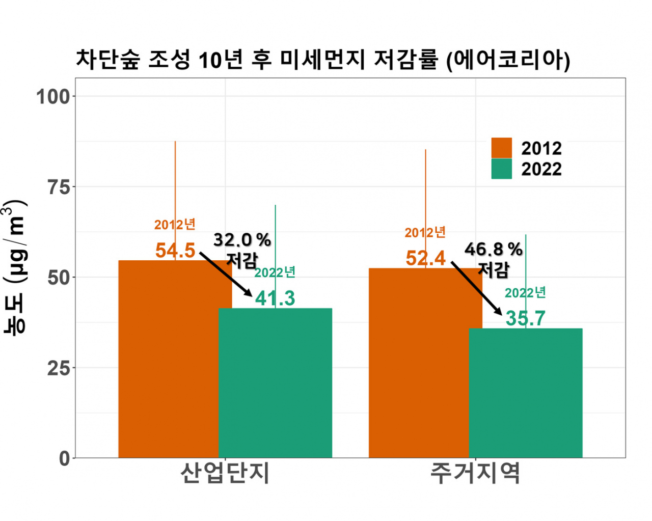 10년간시화차단숲조성이후미먼농도변화
