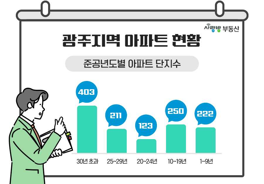 사랑방부동산, 구축연한 30년 초과 아파트 조사