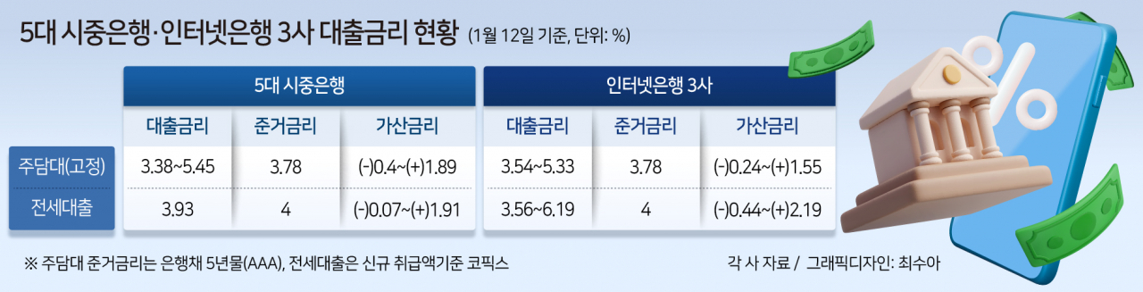 “원가보다 싼 대출” ‘마이너스 가산금리’ 재등장…은행 대출 경쟁 가열[머니뭐니]