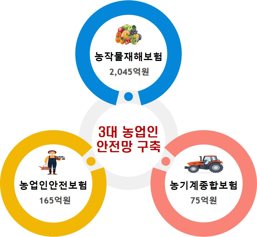 농업인 3대 안전망 구축 이미지.[경북도 제공]