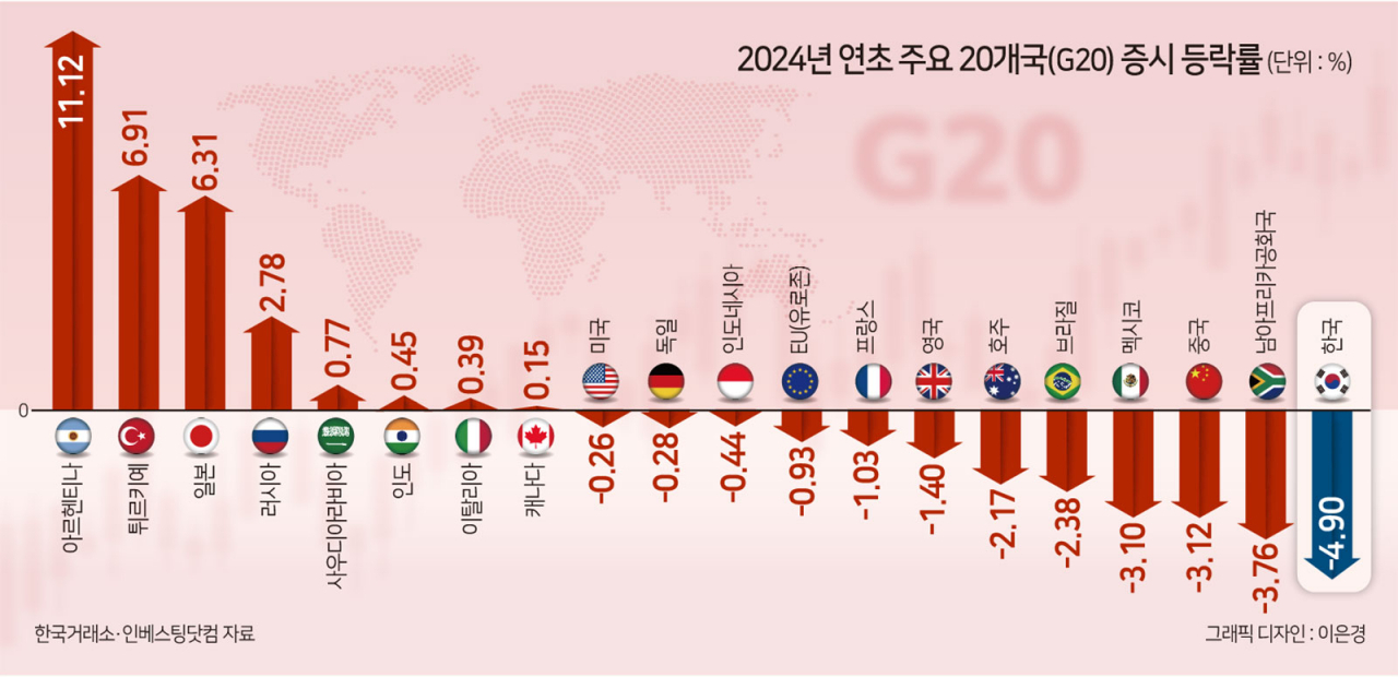 2024년 1월 코스피, G20에서 꼴찌 [투자360]