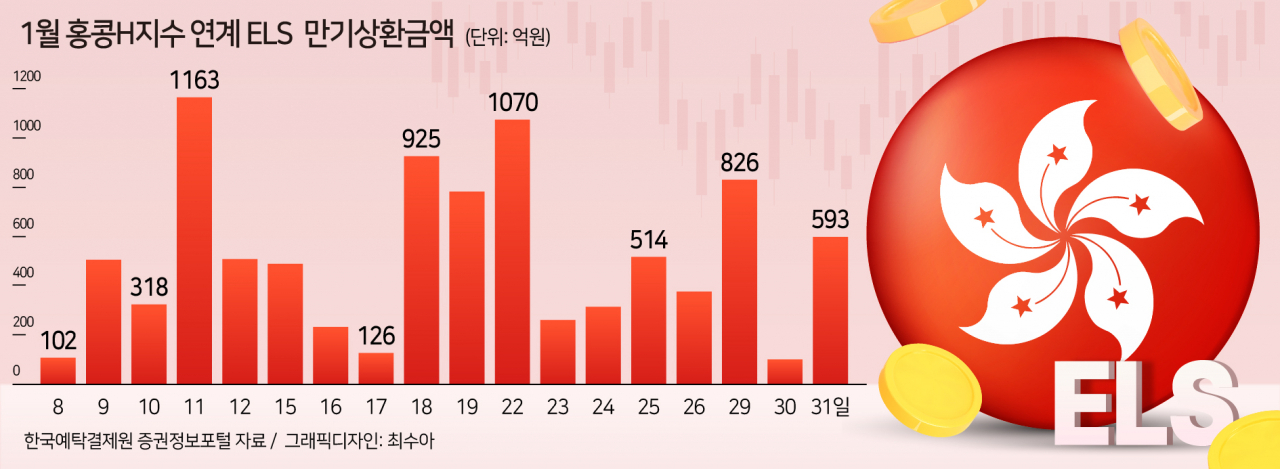 “홍콩 ELS, 아직 시작도 안했다”…매일 수백·수천억 만기폭탄, 4월 최대고비 [투자360]