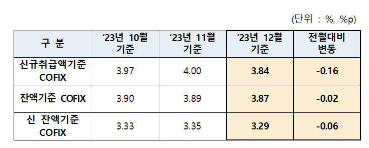 “변동형 주담대도 금리인하 시작” 코픽스 4달 만에 하락…다시 3%대로[머니뭐니]