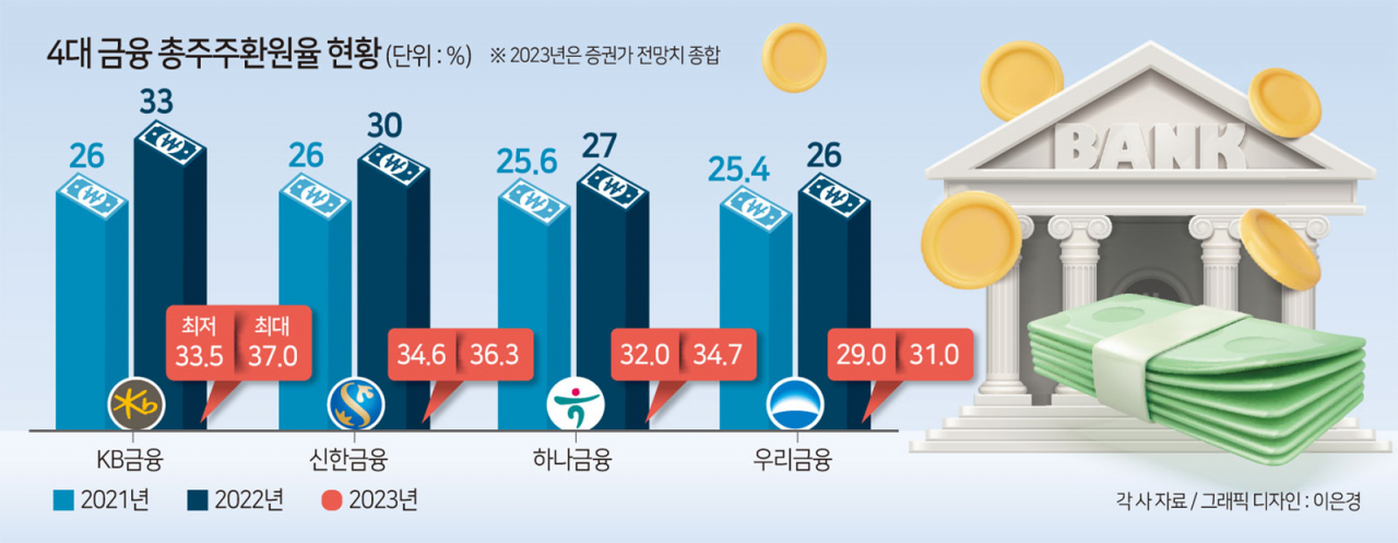 4대 금융, 역대급 ‘주주환원’ 전망…늘어나는 건전성 부담이 관건[머니뭐니]