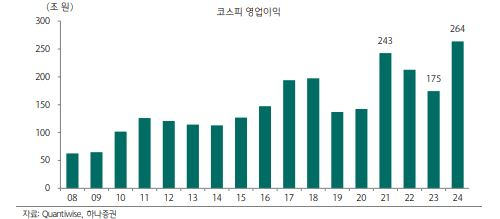 올 상장사 영업익 ‘전년比 60%↑’ 246조 전망…“코스피 영업익, 사상 최대” [투자360]