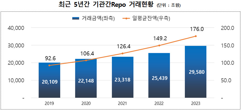 작년 기관간 환매조건부채권 거래 16%↑…“외국인 국내투자 가속 영향” [투자360]