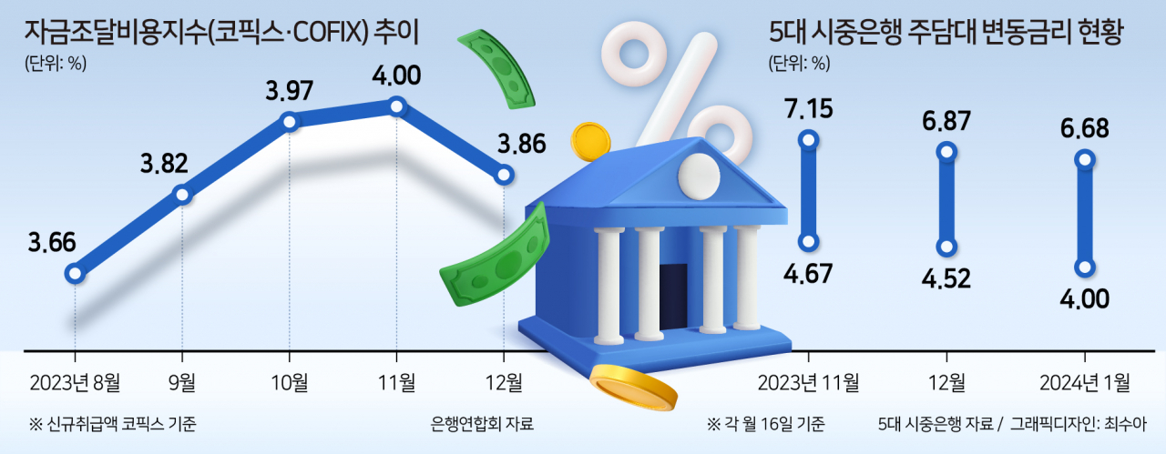 코픽스 하락에 변동형 주담대도 3%대 눈앞…고정금리 인기 ‘뚝’↓[머니뭐니]