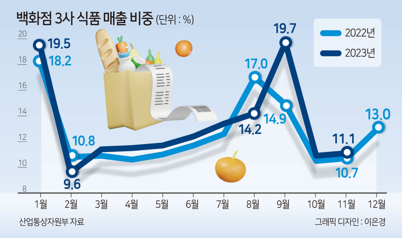 백화점 3사 평균 식품 매출 비중 [헤럴드경제DB]