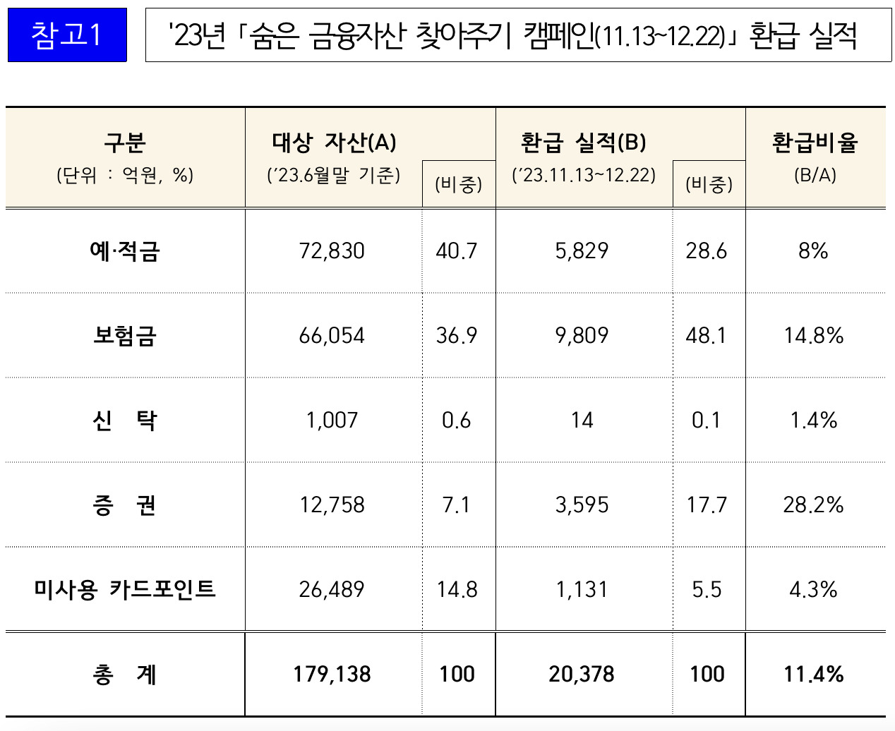 [금융당국 자료]