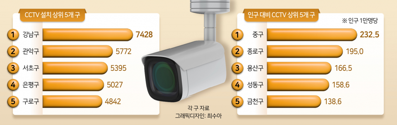 서울시, 올해 17만개 CCTV 확대 운영