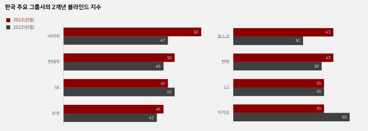 [블라인드 지수 연간 리포트 2024 캡쳐]