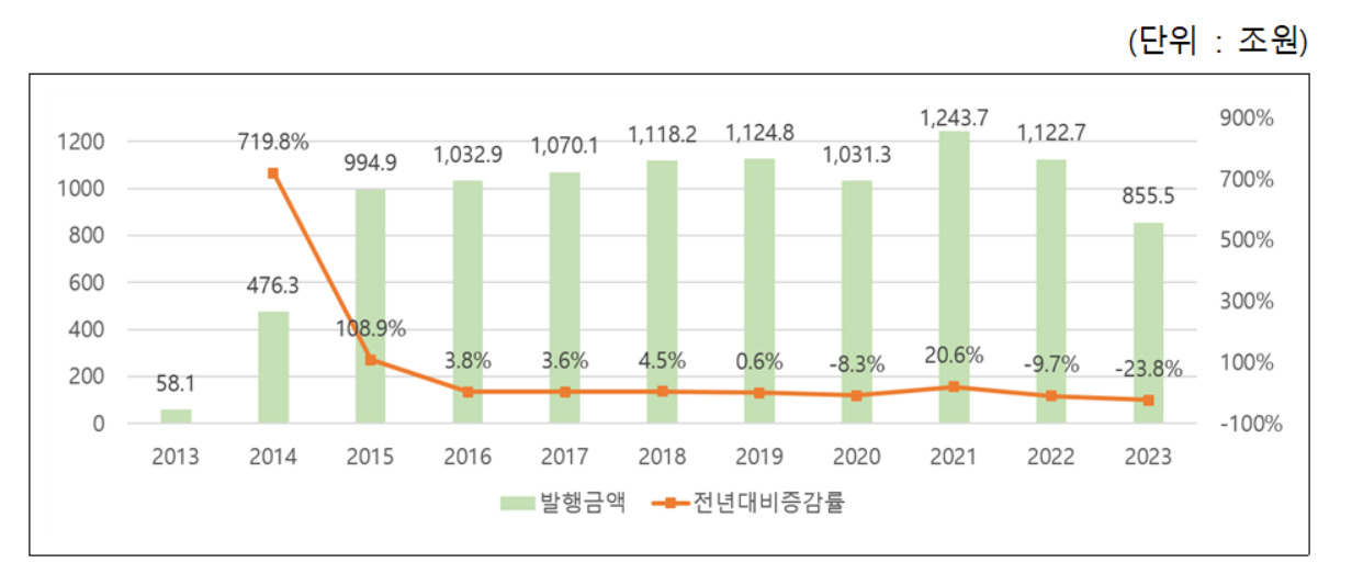 작년 단기사채 자금 조달 855조5000억…전년比 23.8%↓ [투자360]