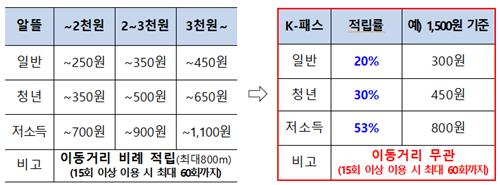 알뜰교통카드와 K-패스 비교 [국토부 제공]