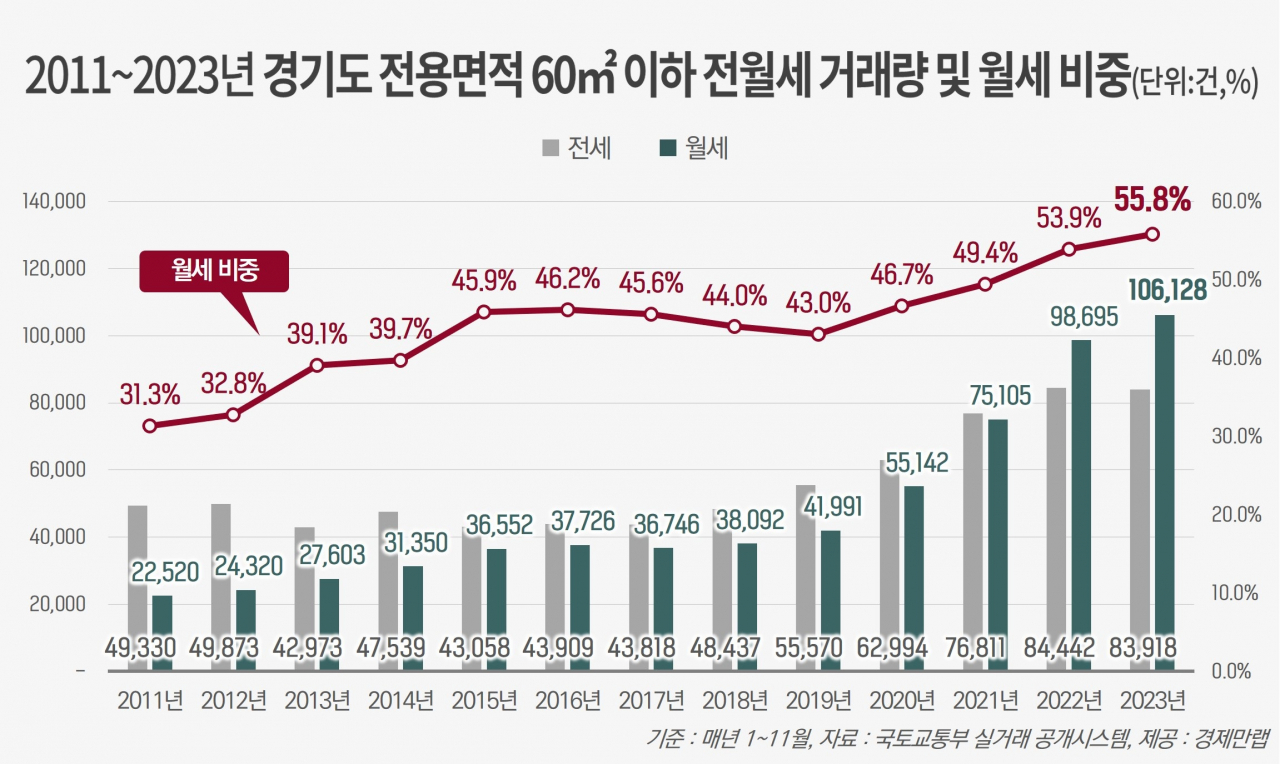 집도 멀어 서러운데 월세 내니 ‘텅장’…경기도 소형아파트 월세 비중 역대 최고 [부동산360]