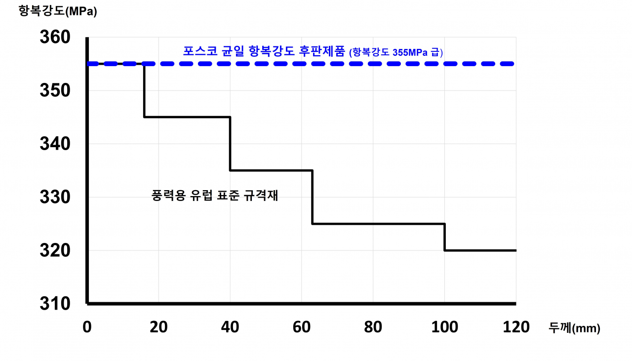 포스코 균일 항복강도 후판제품 및 유럽 표준규격재 항복강도 비교 그래프. [포스코 제공]