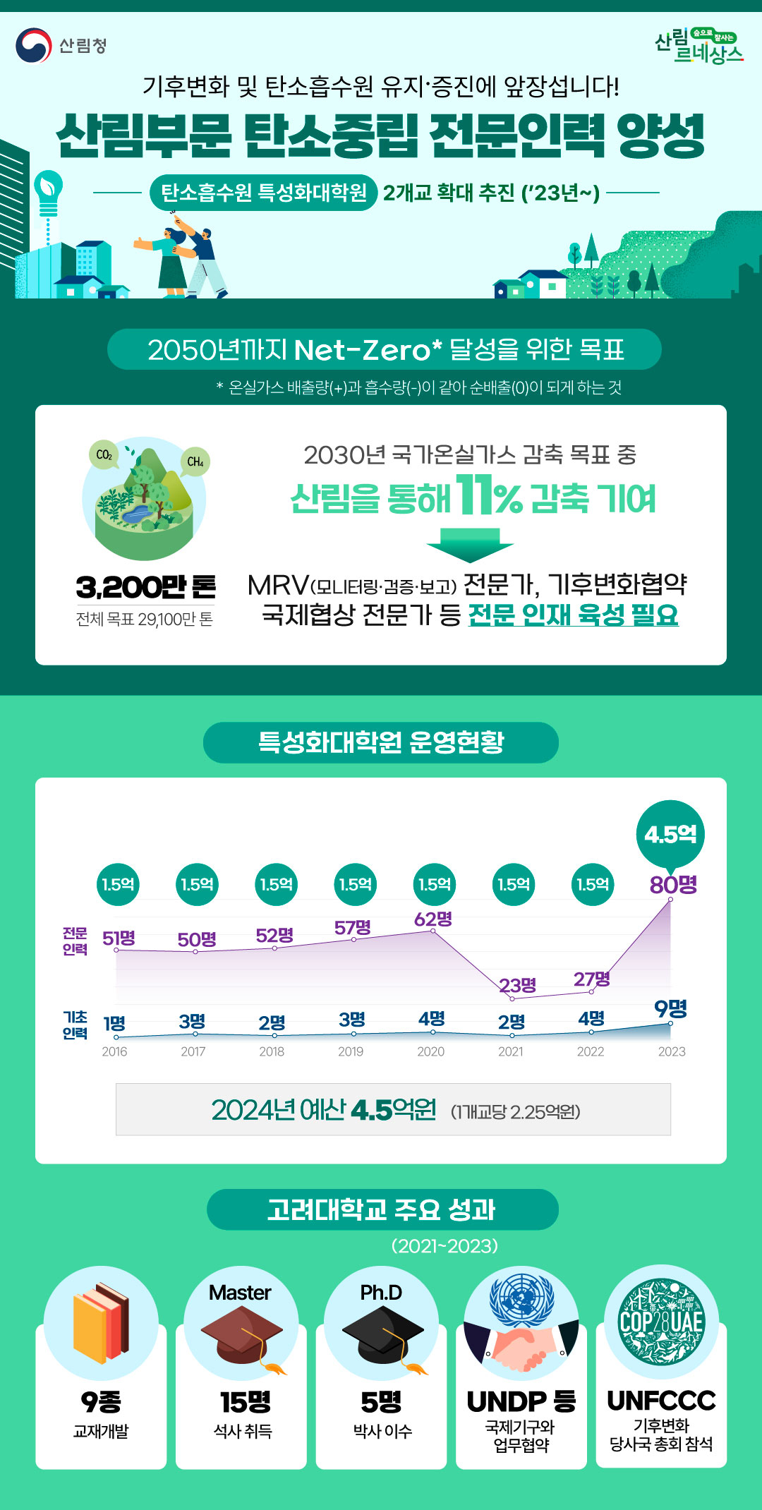 탄소흡수원 특성화대학원 운영현황(인포그래픽)