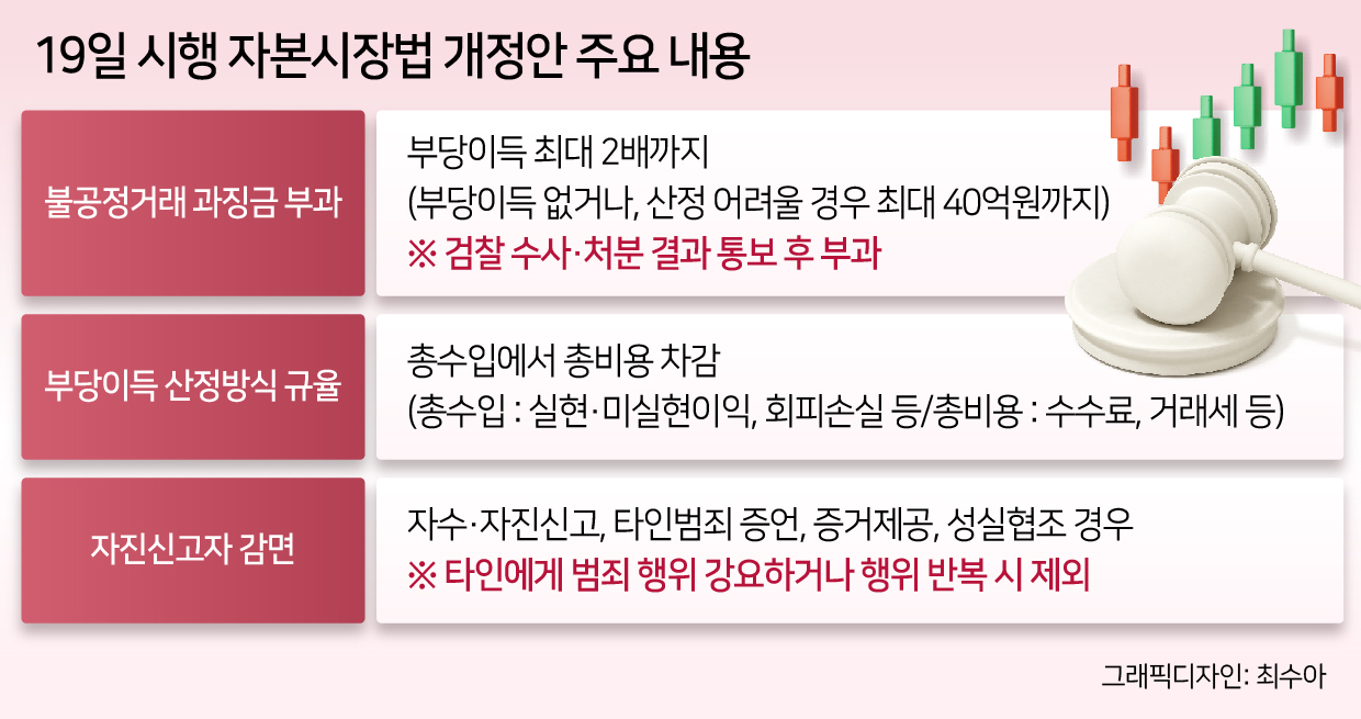 “내일부턴 주가조작하면 큰일 납니다”…최대 2배 과징금 등 자본시장법 개정안 19일 시행 [투자360]