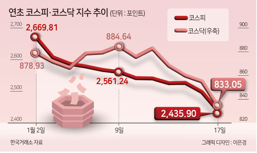 “손절도 못하는데 주식 한달간 3천이 녹아내리네요…내일이 더 두려워” [투자360]