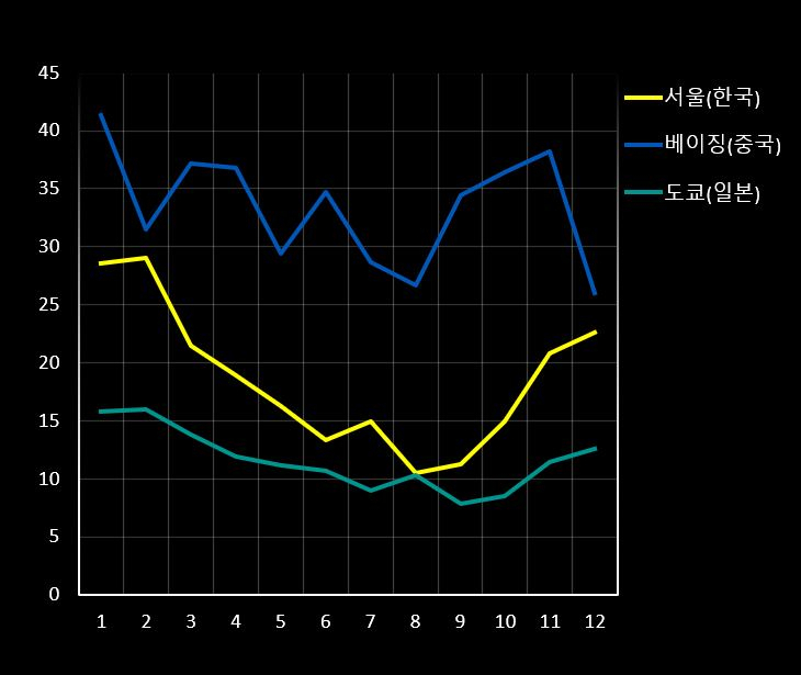 한국(서울), 중국(베이징), 일본(도쿄)의 연간 공기 오염(PM 2.5) 수치 월별 비교. [다이슨 제공]
