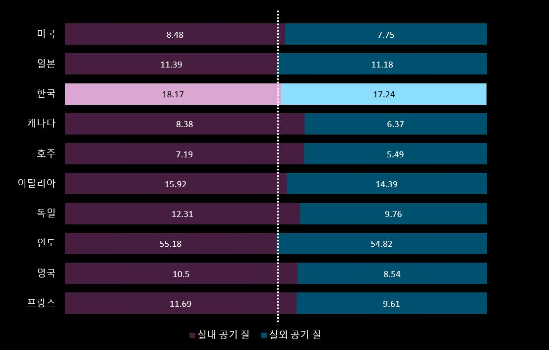 OECD 가입 연구 대상국의 실내외 초미세먼지(PM2.5) 수치. [다이슨 제공]