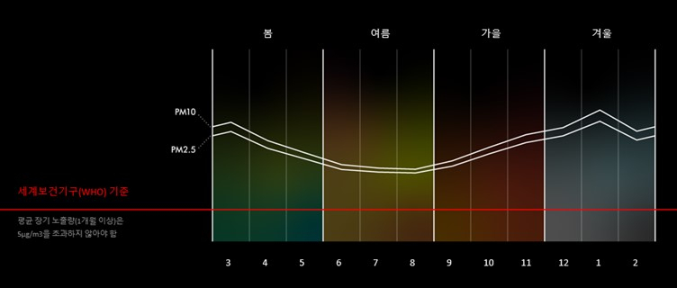 글로벌 연구 대상국의 계절별 연간 초미세먼지 수치. [다이슨 제공]