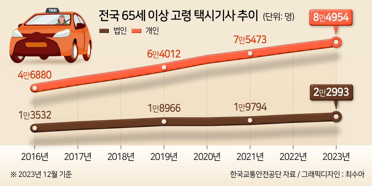 서울 택시기사 평균연령 65세…‘고령 택시’도 사회문제로[면허증 전쟁]