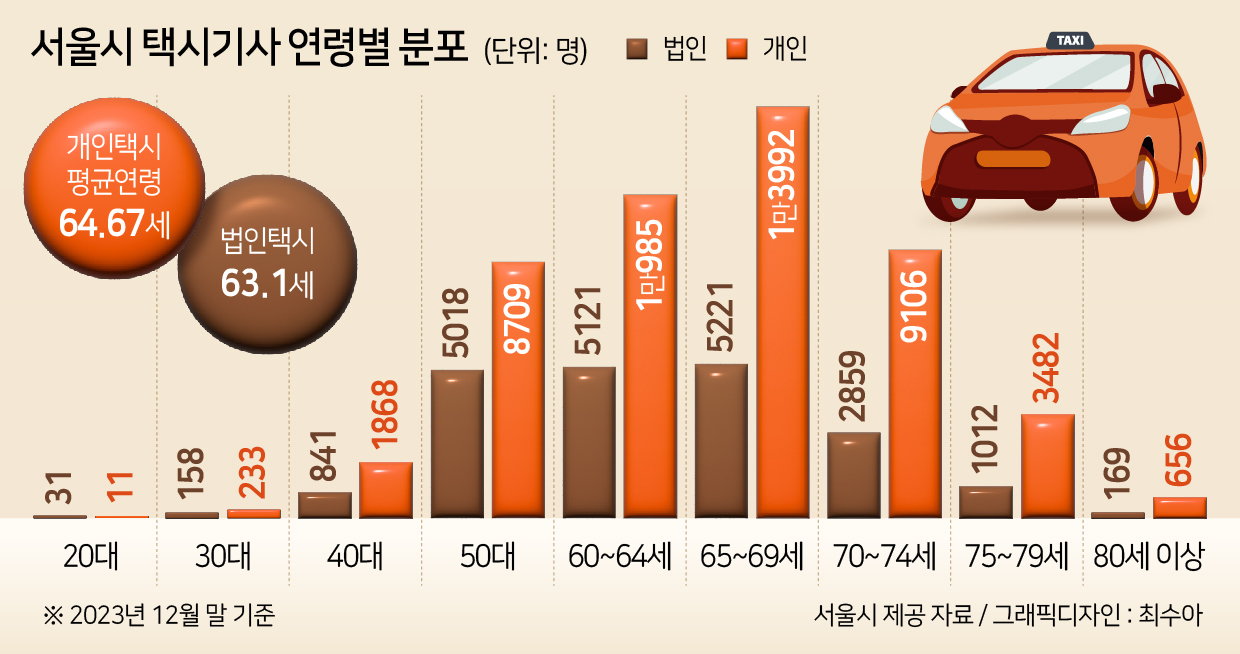 서울 택시기사 평균연령 65세…‘고령 택시’도 사회문제로[면허증 전쟁]