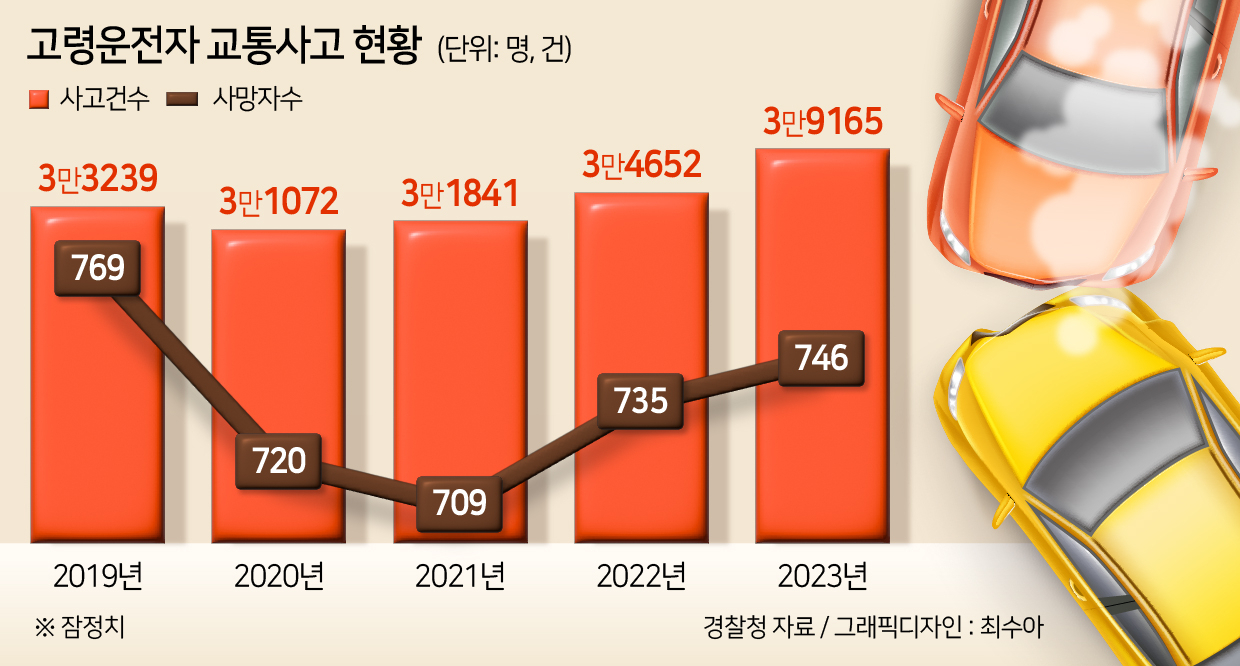 “멀쩡한데 왜 반납?”…전국은 고령운전에 깊은 고심[면허증 전쟁]