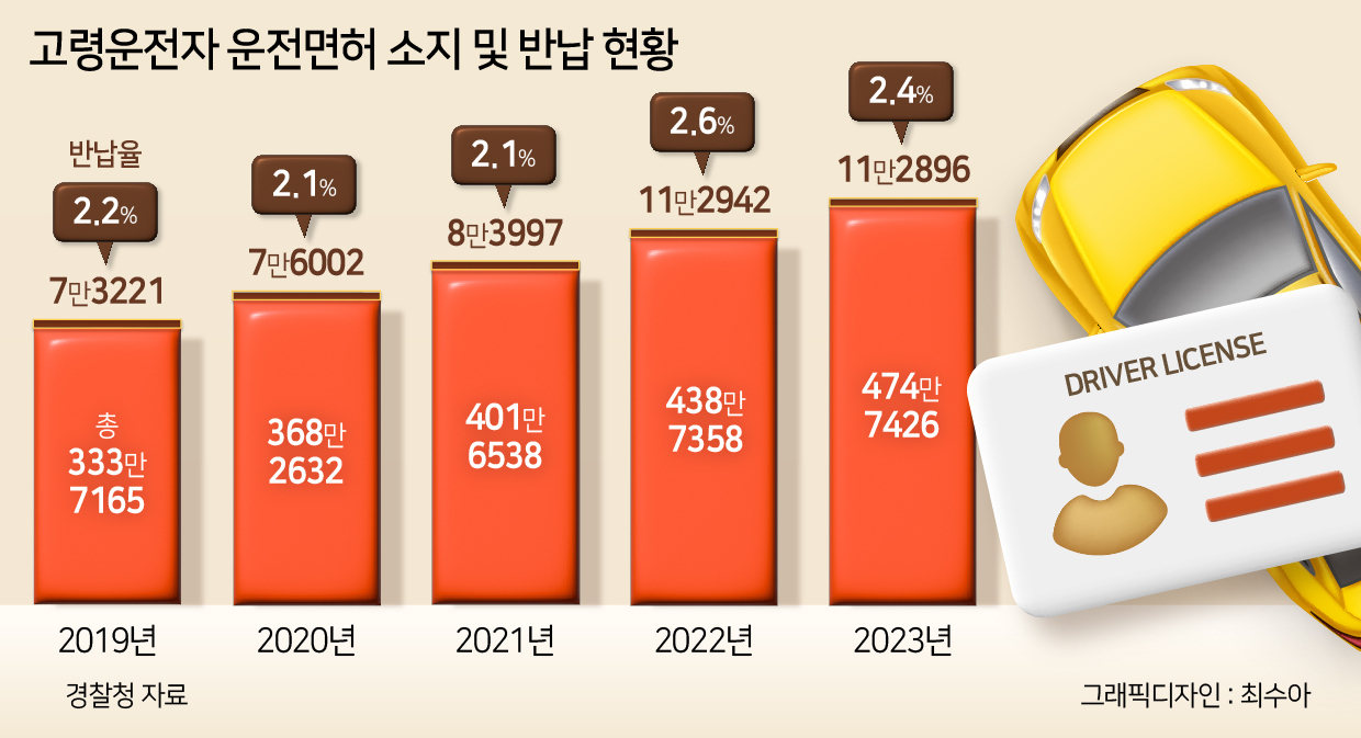 “멀쩡한데 왜 반납?”…전국은 고령운전에 깊은 고심[면허증 전쟁]