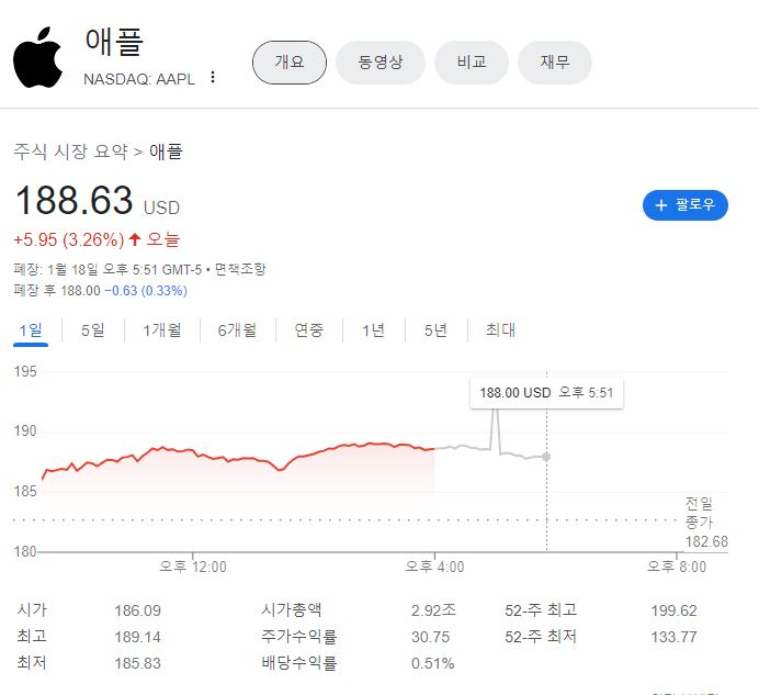 ‘애플·TSMC’ 기술주는 美 증시 상승 이끌었다…코스피 대장 삼성전자는? [투자360]