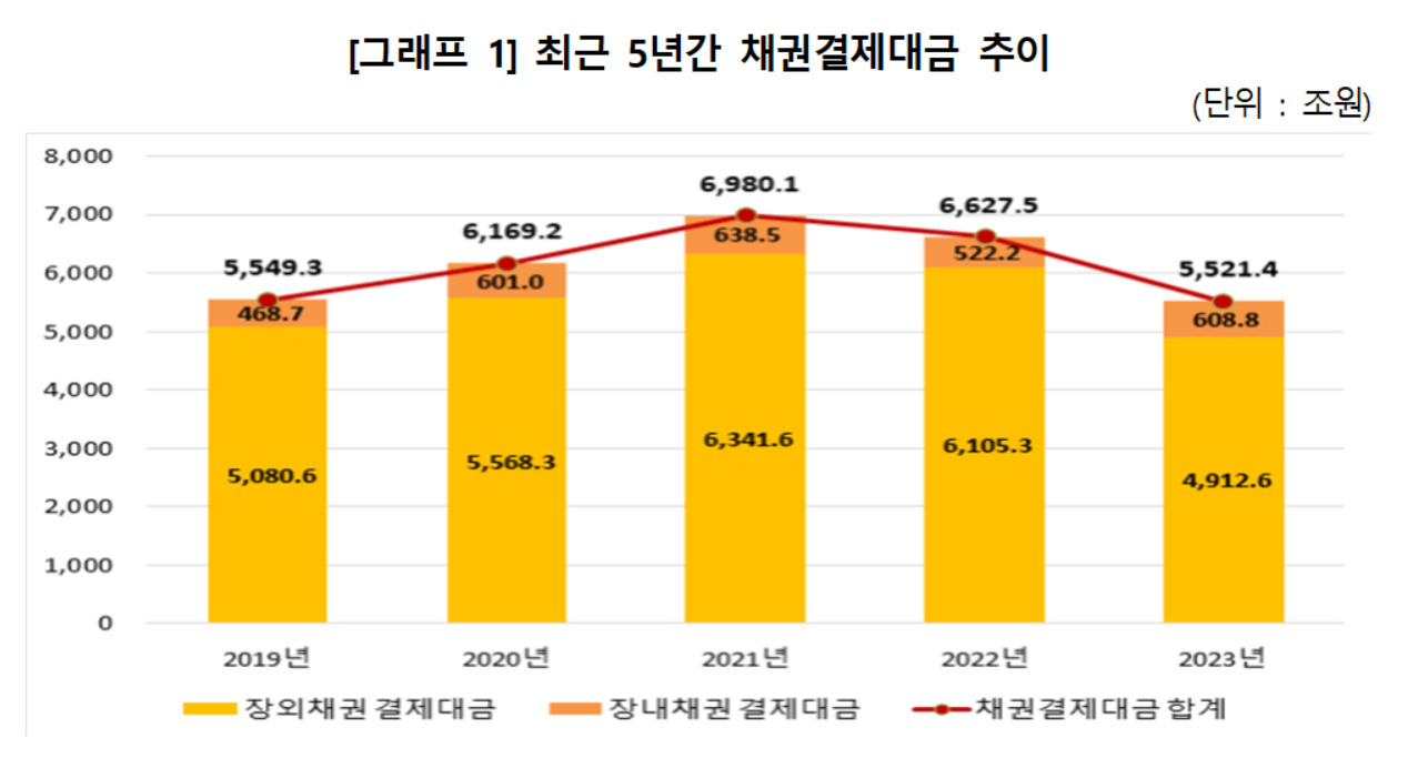 채권결제대금 5521조4000억…전년比 16.7%↓ 5년 새 최저 [투자360]