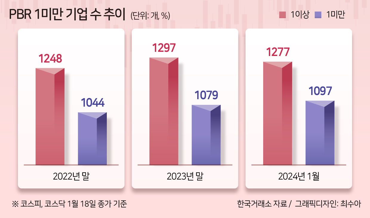 정부의 일본式 주가제고정책 예고에 저평가 상장사들 ‘발등의 불’ [투자360]