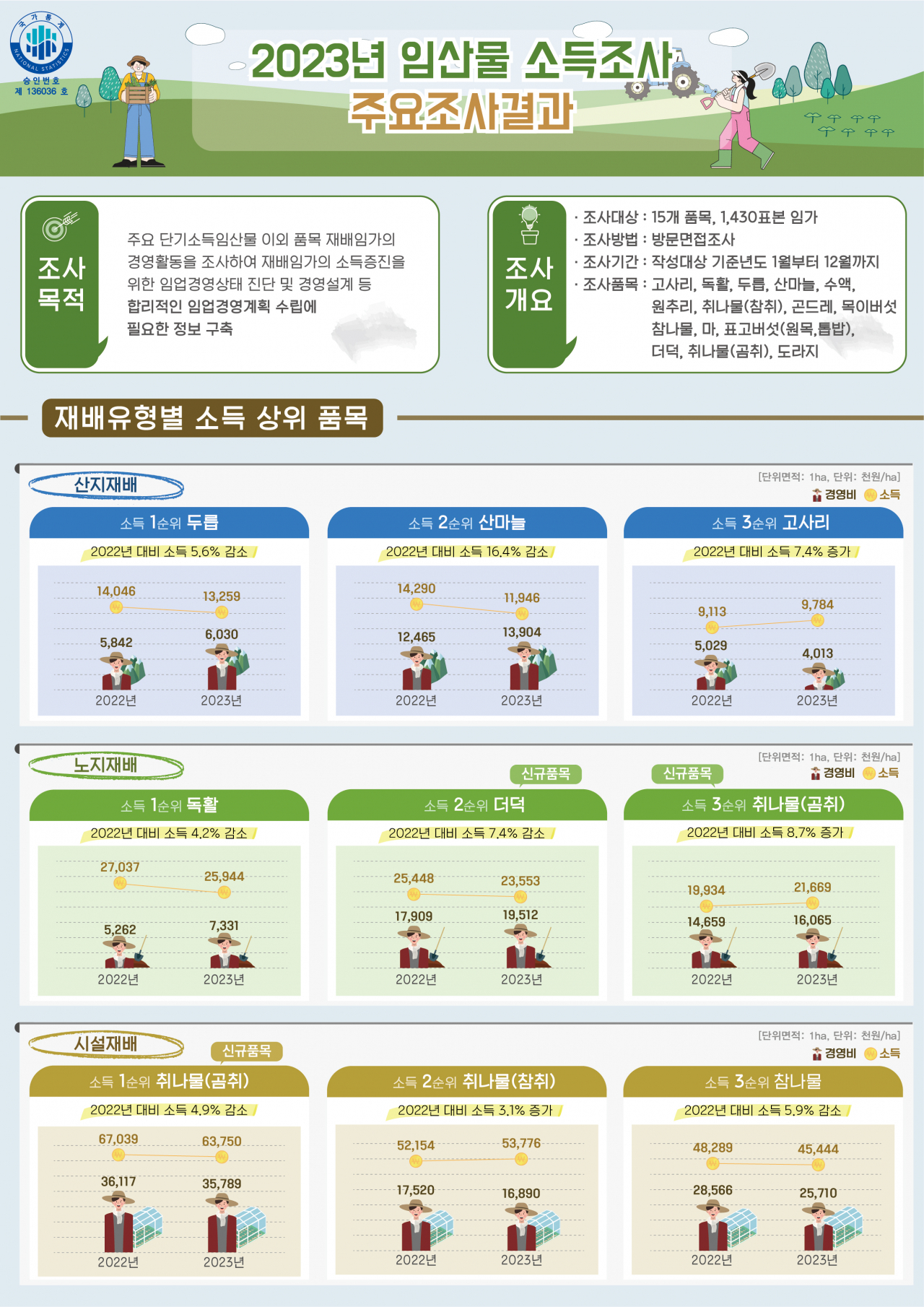 2023년 임산물소득조사 결과(인포그래픽)