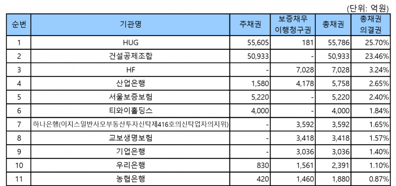 태영건설 금융채권자협의회 의결권 현황표[오기형 더불어민주당 의원실, 산업은행 제공]