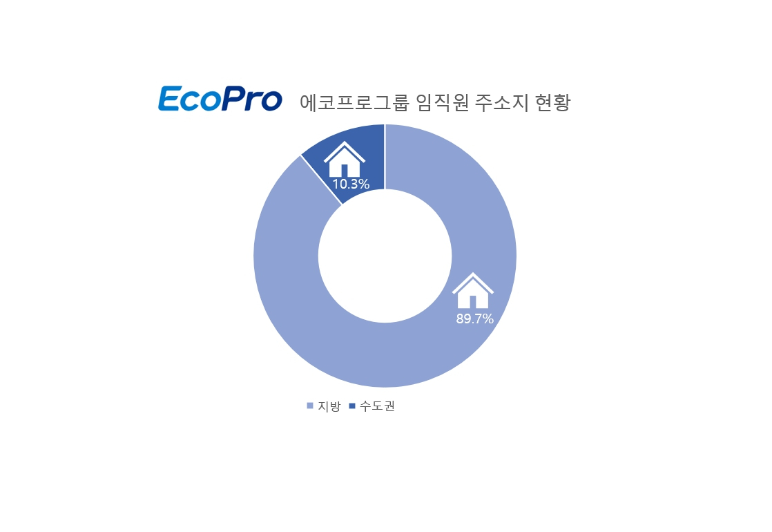 에코프로그룹 임직원 주소지 현황 그래프. [에코프로 제공]