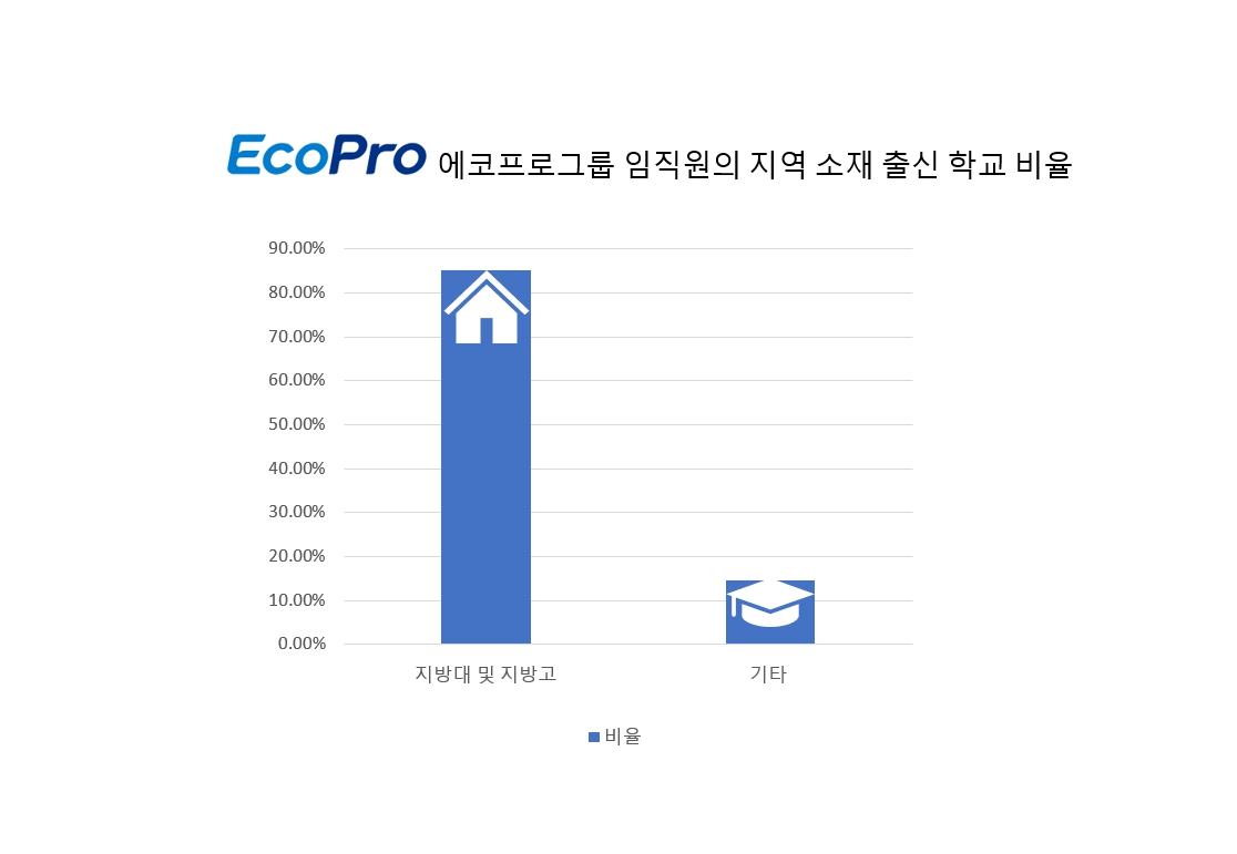 에코프로그룹 임직원 지역 소재 출신 학교 비율 그래프. [에코프로 제공]