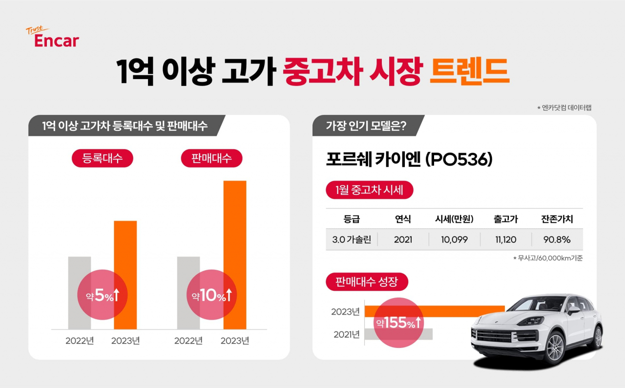 엔카닷컴 1억 이상 고가차 중고차 시장 트렌드 이미지. [엔커닷컴 제공]