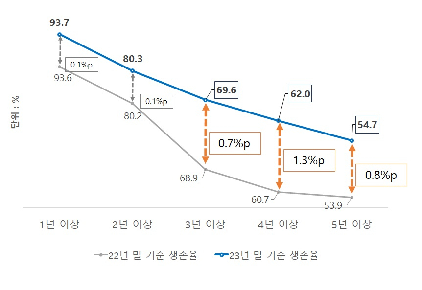 서울시의 지원을 받은 소상공인의 1년 생존율이 전국 소상공인 평균보다 약 30%포인트 더 높은 것으로 조사됐다.[서울신용보증재단 제공]