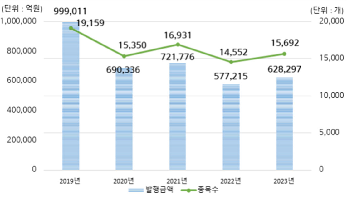 작년 ELS 발행금액 62.8조···전년比 8.9%↑ [투자360]