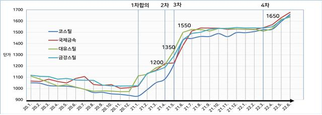 공동행위 기간 중 강섬유 판매 단가 변화 (단위: 원/kg) [공정거래위원회]