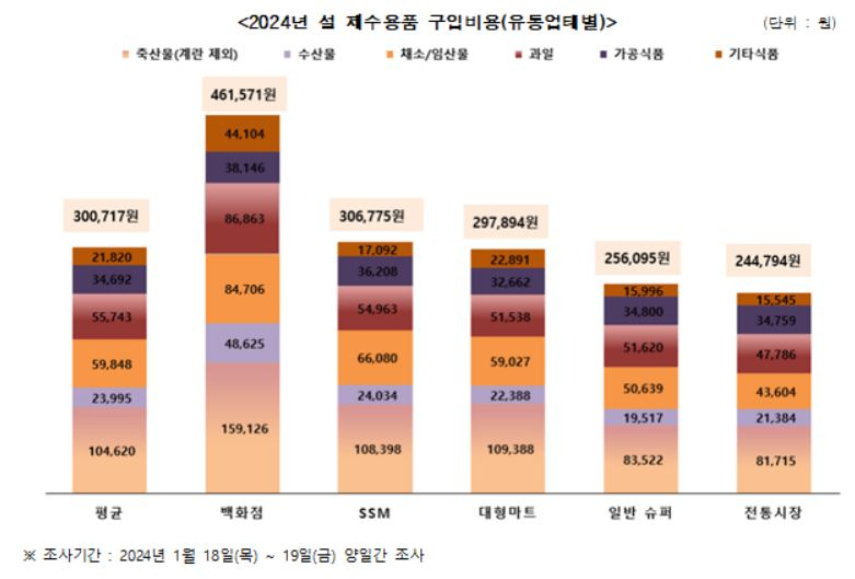 유통업태별 2024년 설 제수용품 구입비용. [한국소비자단체협의회 제공]