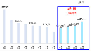 울산시 인구가 최근 4개월간 1067명이 증가했다. [사진=울산시]