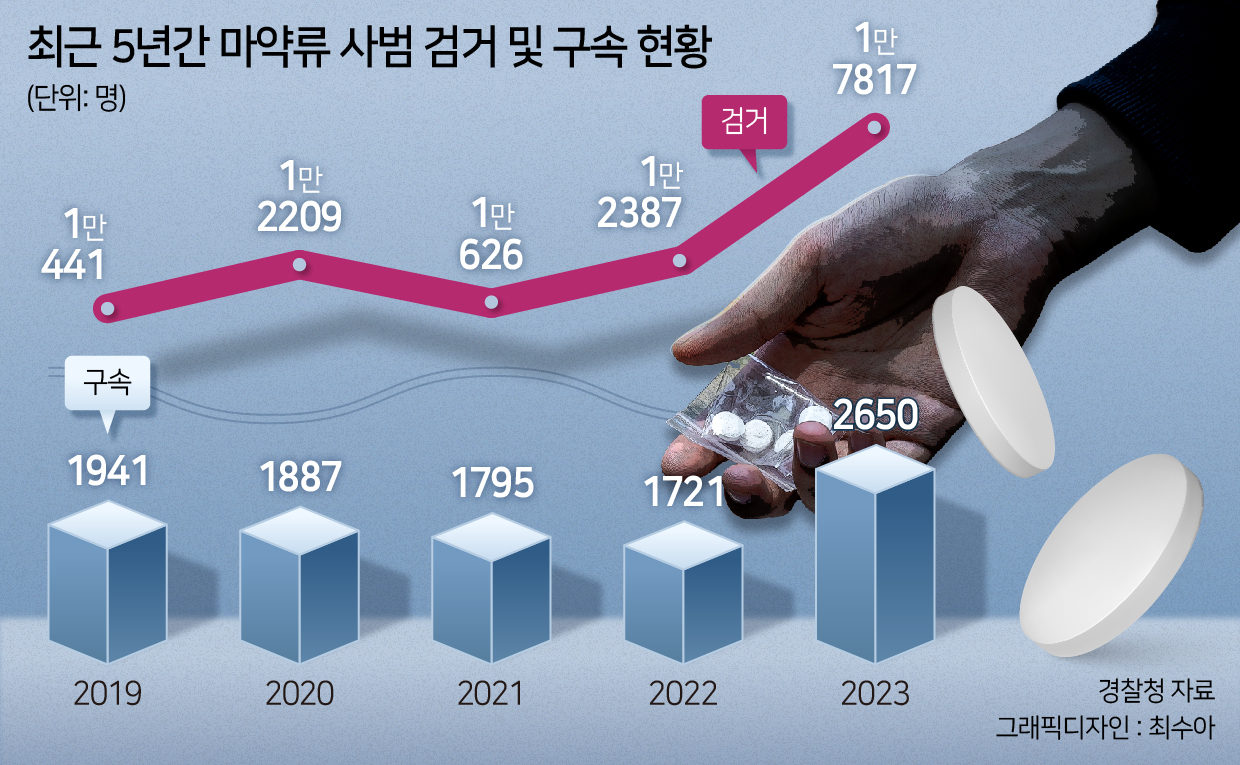 1년새 마약사범 44% 증가, 10대 3.6배 급증…일상 스며든 마약 [마약과의 전쟁 1년]